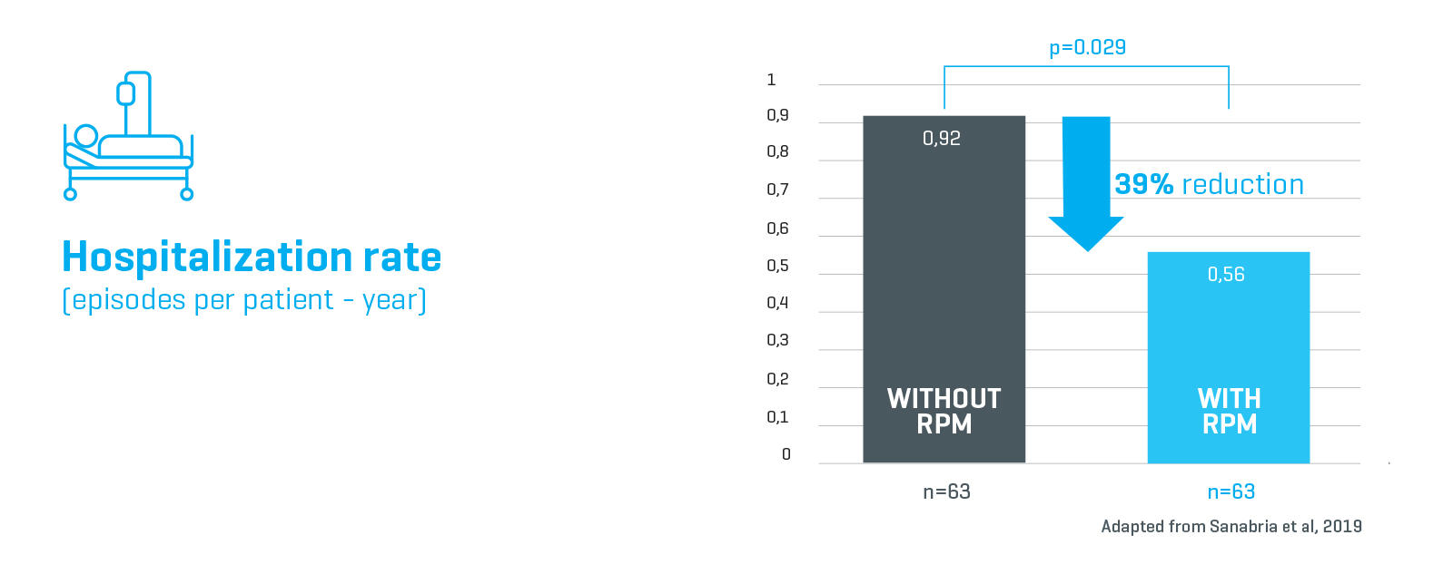 Reduction in hospitalization rate from using remote patient management with automated peritoneal dialysis