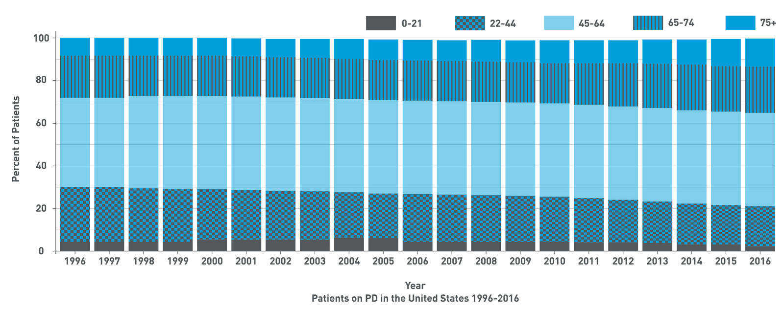 Average age of patient on PD in the US is increasing - graph